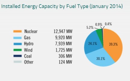 IESO Capacity Chart