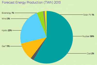 Ontario energy mix 2013