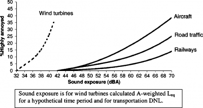normal_annoyance-wind-turbine-vs-transportation